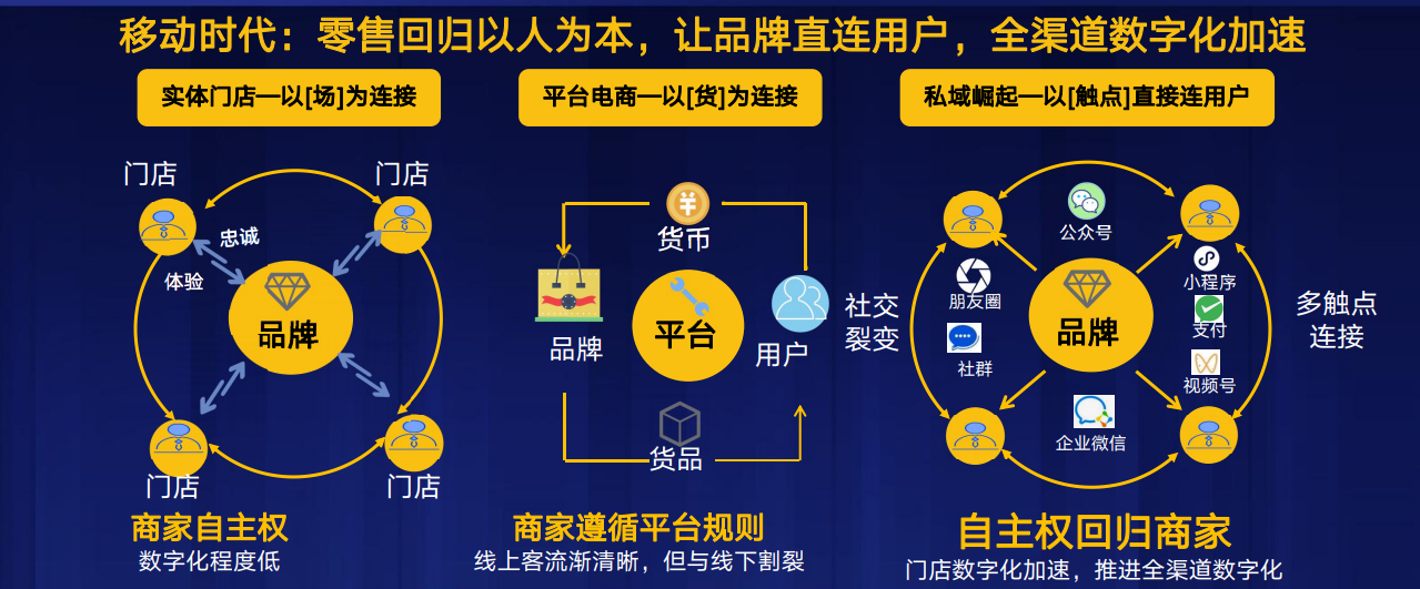 干货 | 私域掘金的3大模式和2大载体