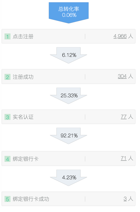 如何建立以数据为导向的设计体系？