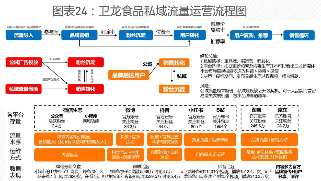 五大优质私域流量运营方案案例推荐（建议收藏）