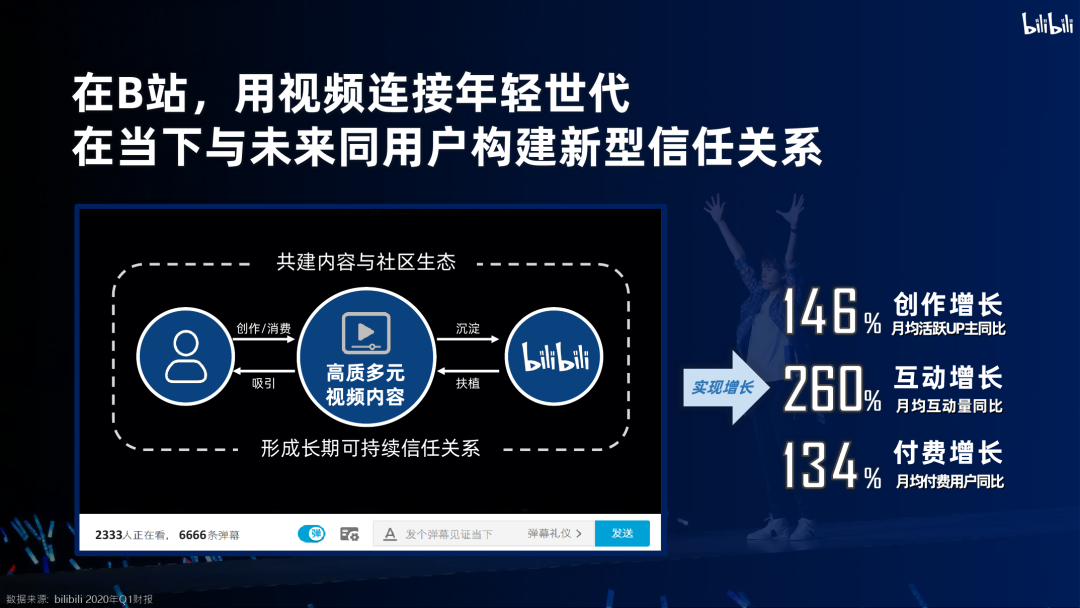 bilibili：2020年品牌营销手册