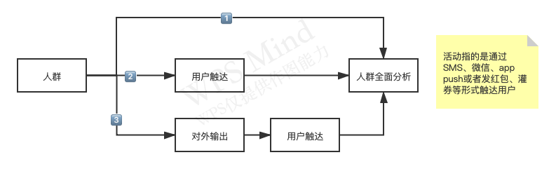 如何搭建DMP分析体系？看这篇文章就够了