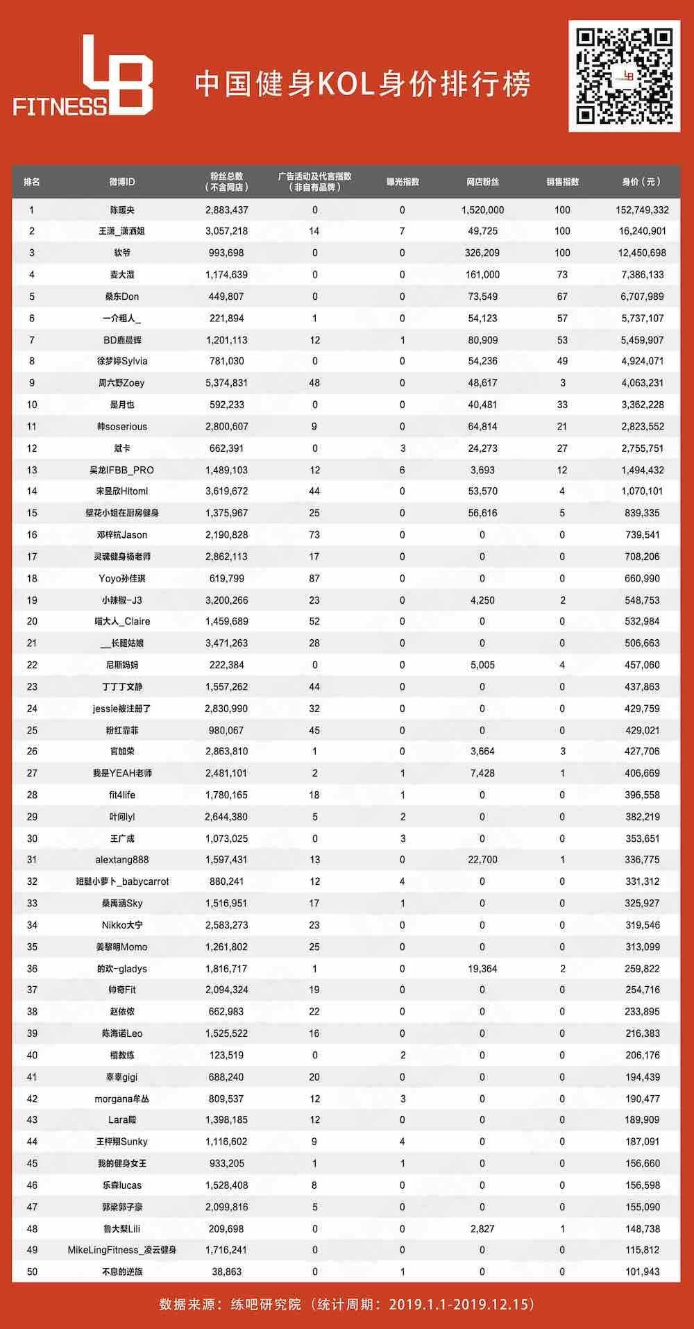 健身抖音号快速获客的秘密：3条短视频播放量破百万，引流2000+