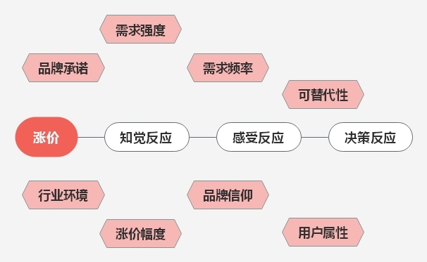 如何涨价客户不反感 - 这些优雅涨价案例值得学习！