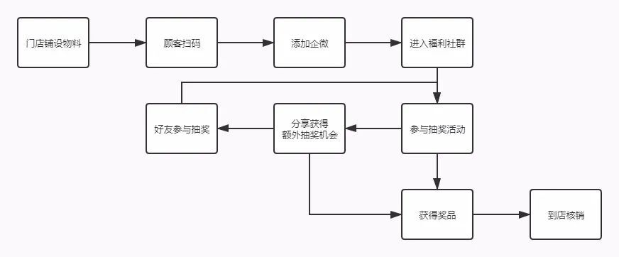 鸟哥笔记,用户运营,知愚随笔,用户需求,私域流量,增长策略,增长,获客,用户增长,用户运营