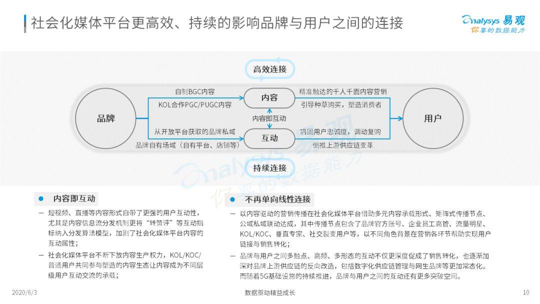 2020中国社会化媒体营销市场分析报告