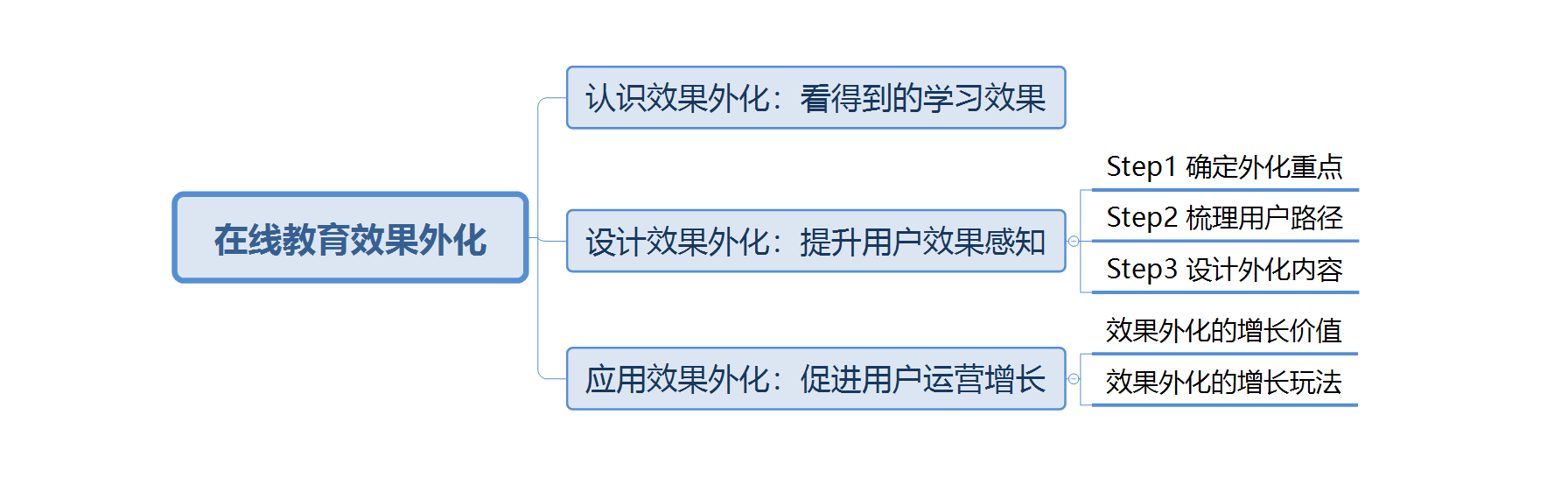 搭建用户运营体系一定不能忽略这一点——效果外化