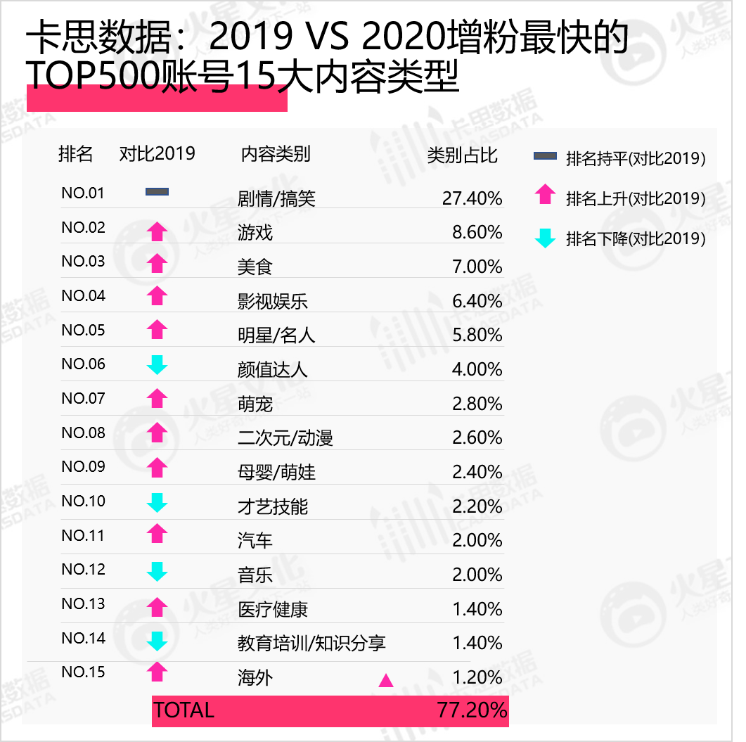 鸟哥笔记,视频直播,卡思数据,抖音,涨粉,案例,短视频,抖音