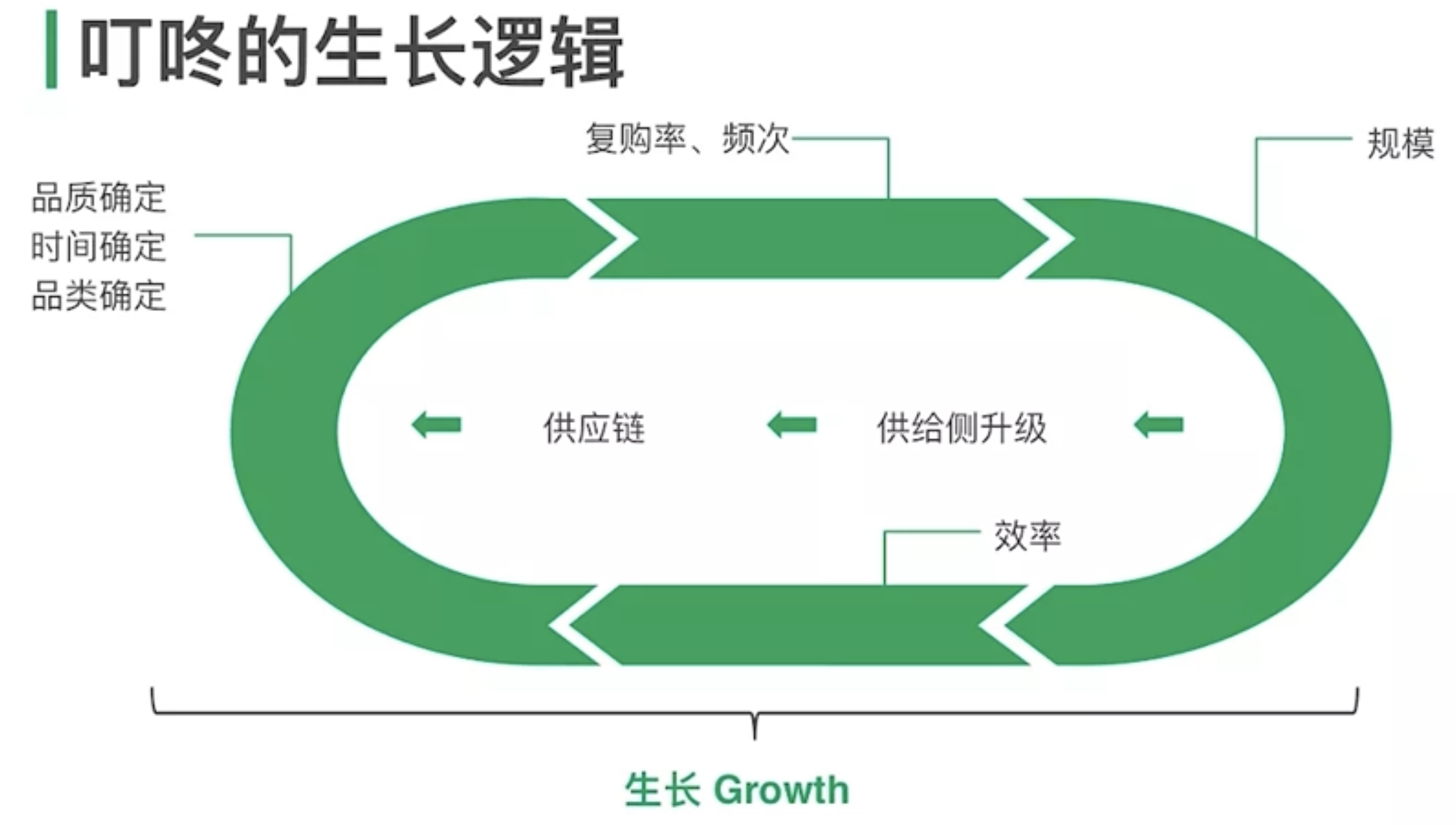 顶级增长负责人的全局增长视角