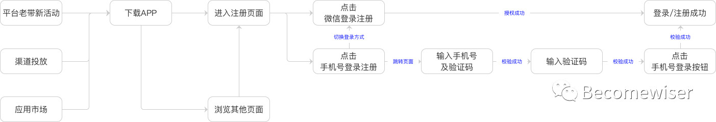 一个需求经过大脑的过程：需求分析评估方法