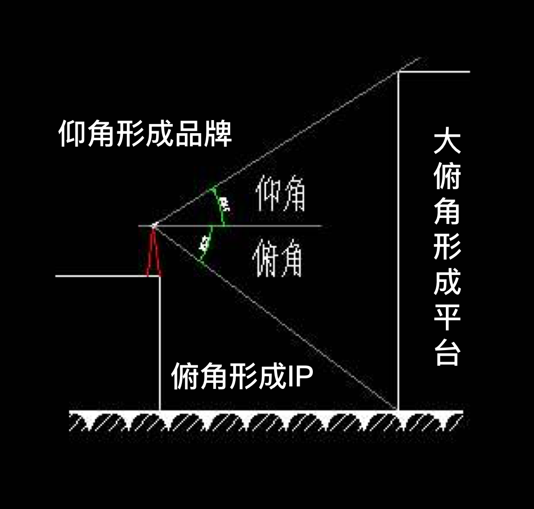 45°角定律：品牌、平台与IP的潜规则