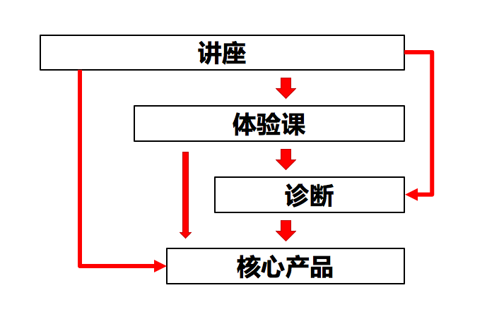 如何依靠留量的运营，使新旧流量得到正确的转换？