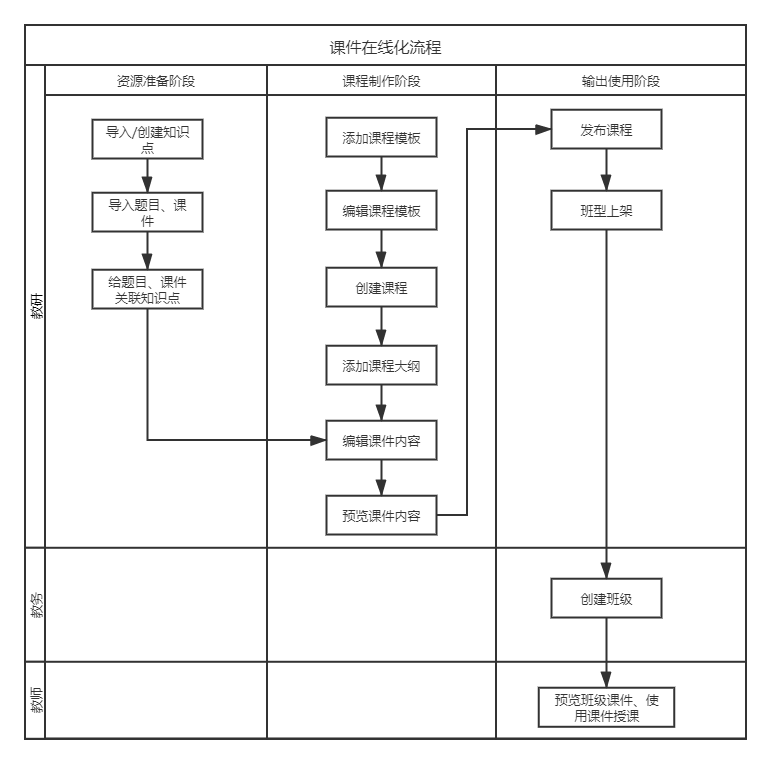 教学课件在线化流程的设计要点