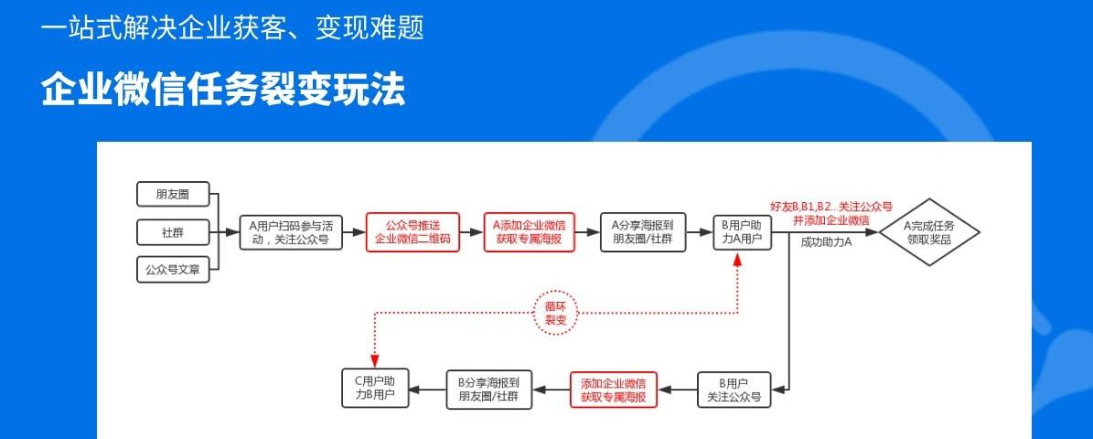 企业微信运营的3种裂变方法，保证你一看就懂