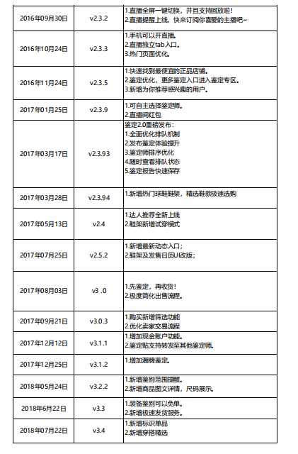 “得物”为何成为潮流电商TOP产品？