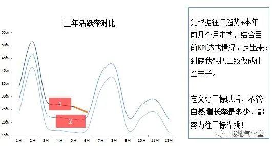 数据分析这么干，运营吵架少一半