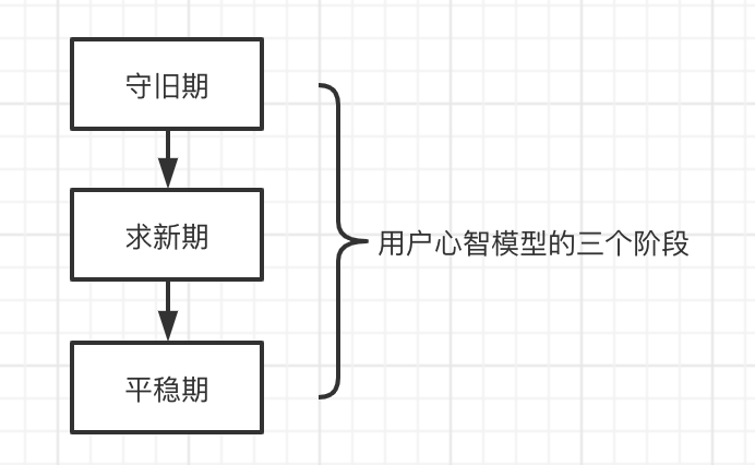 如何提高产品转化率？