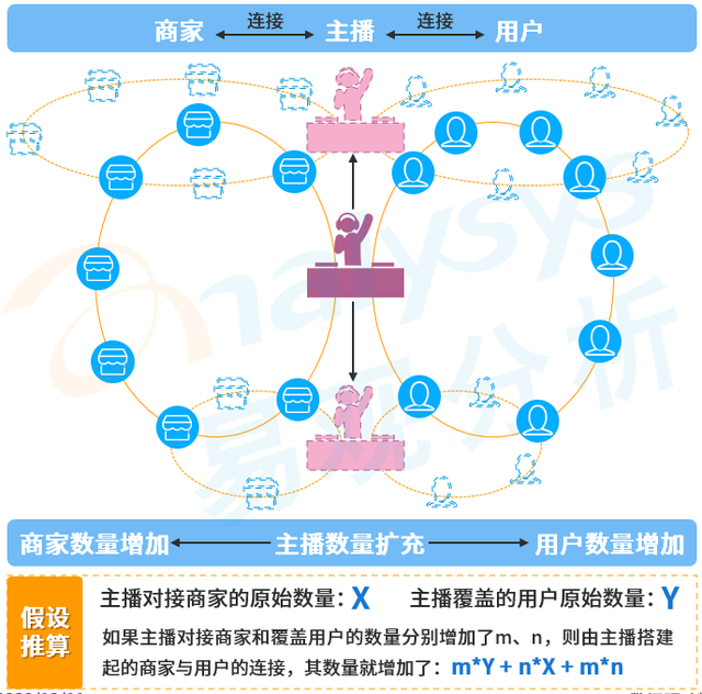 万亿市场的直播电商，还能创造哪些价值？