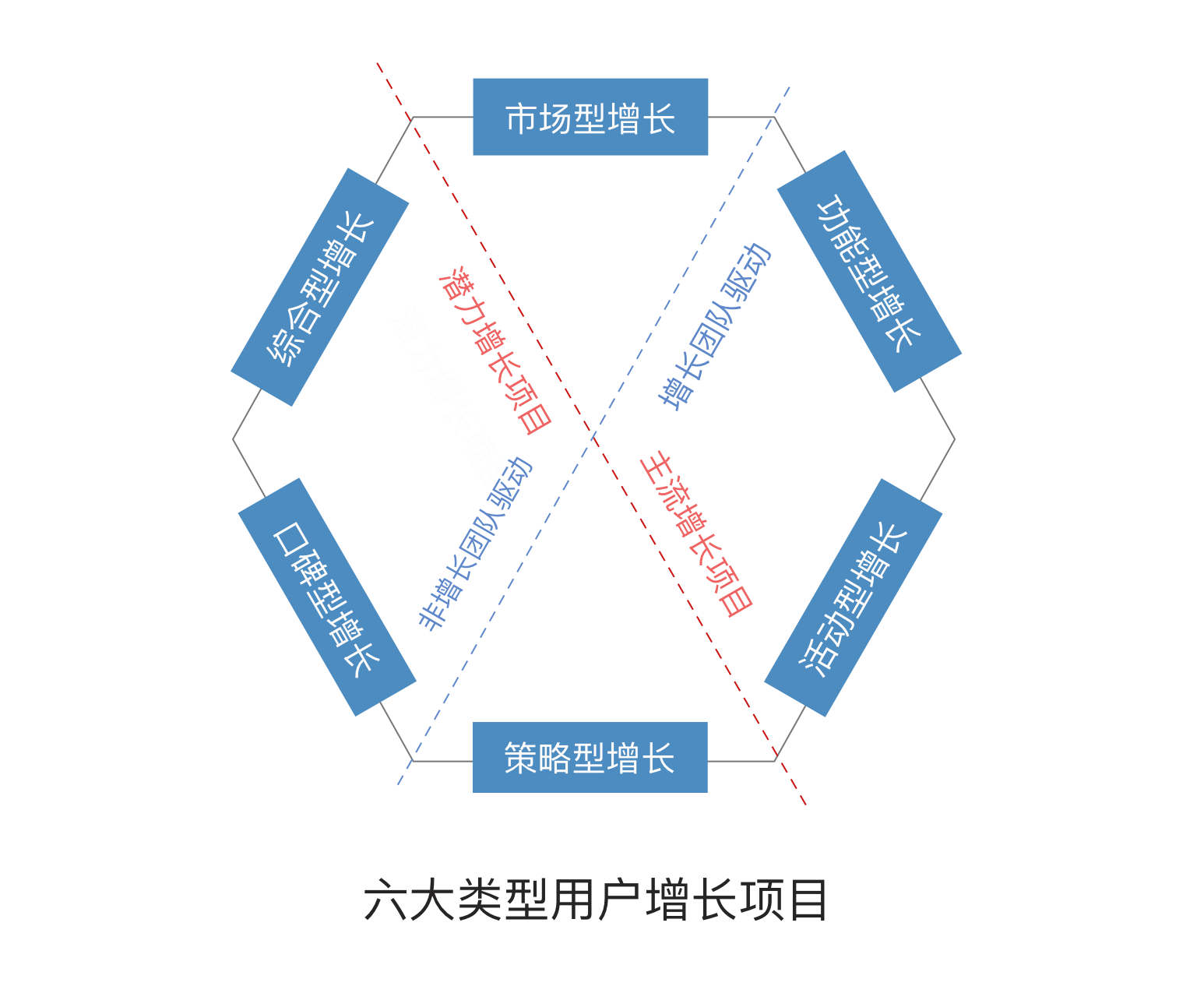 六大类型用户增长项目，从整体去认识和规划用户增长！