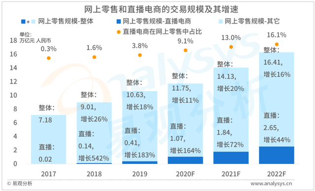 万亿市场的直播电商，还能创造哪些价值？