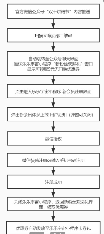 案例拆解|乐乐茶“双十烘焙节”，如何对软包品类进行促销活动？