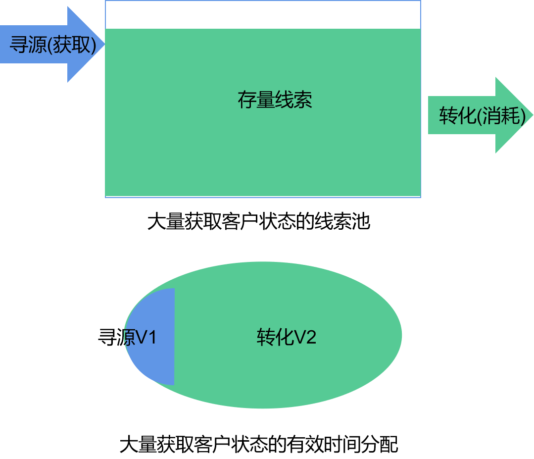 CRM设计的“第一性原理“  :  有效时间理论