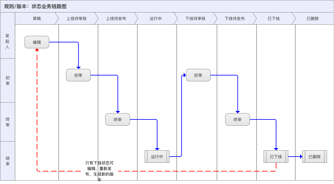 智能风控决策引擎 – 中后台设计策略1：设计原则、业务解构、服务抽象