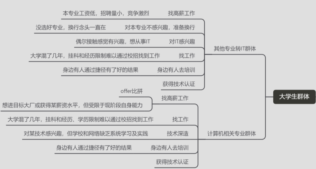 案例拆解：五点详解达内IT培训机构的私域模型结构