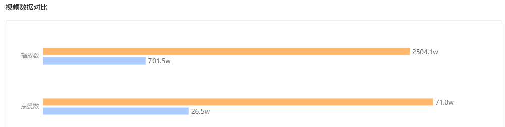 播放量突增2000w+，花一村的漂亮翻身仗！