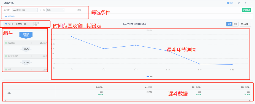 什么是漏斗分析，从漏斗分析模型的三步骤看逻辑细节