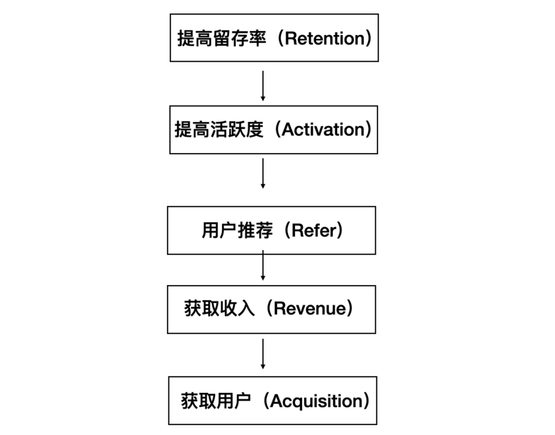 如何建立以数据为导向的设计体系？