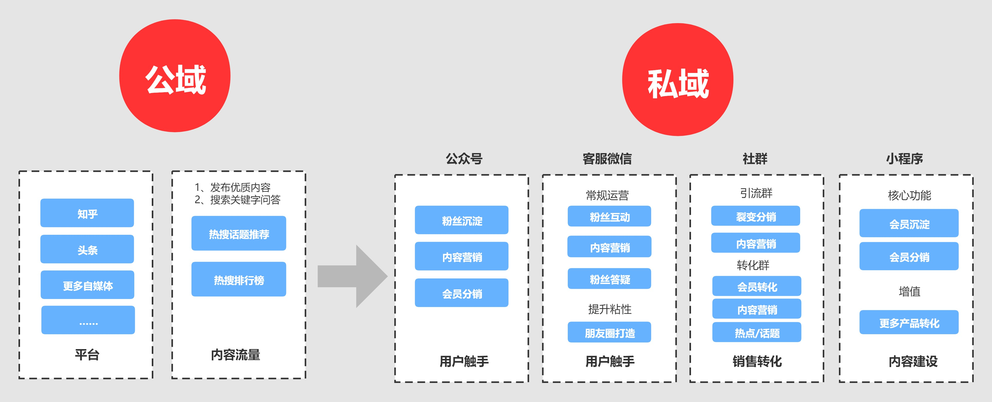 私域流量运营不是圈养用户，而是要培养铁杆粉丝