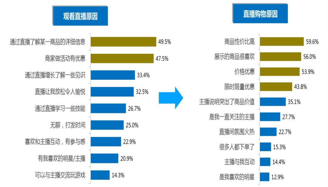 直播带货到了下半场，应该如何更清醒地认识它？