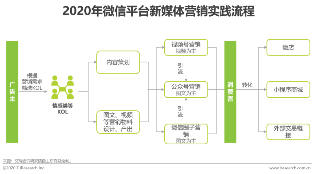 2020年中国新媒体营销策略研究报告