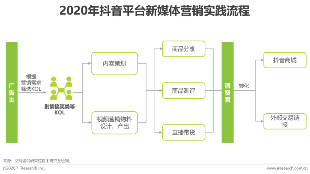 2020年中国新媒体营销策略研究报告