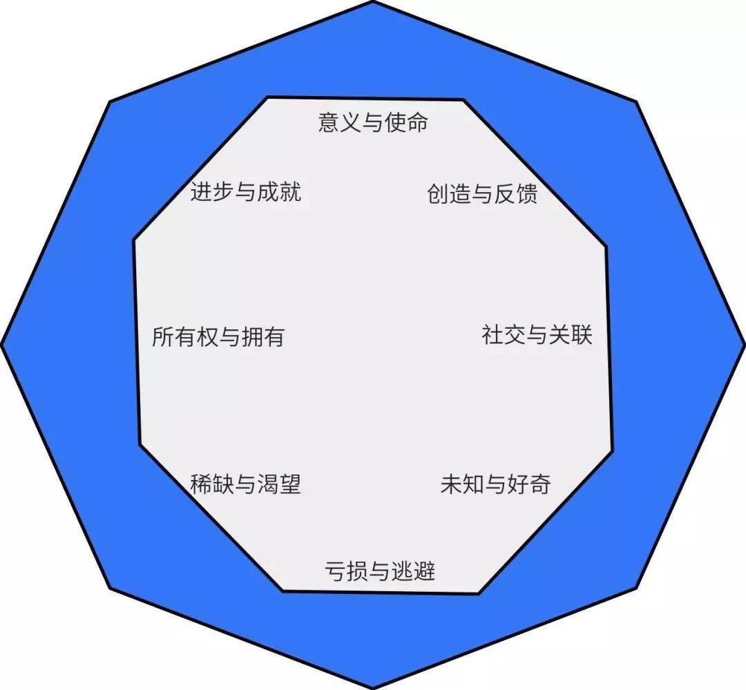 产品游戏化框架：八角行为分析法