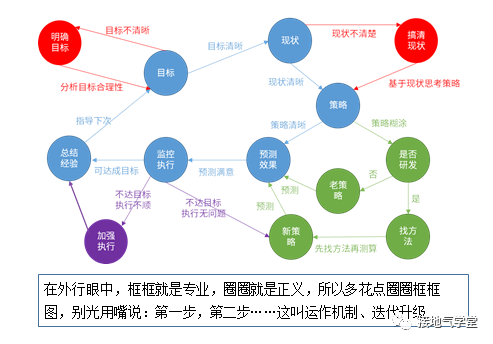 高级的数据分析，长啥样？