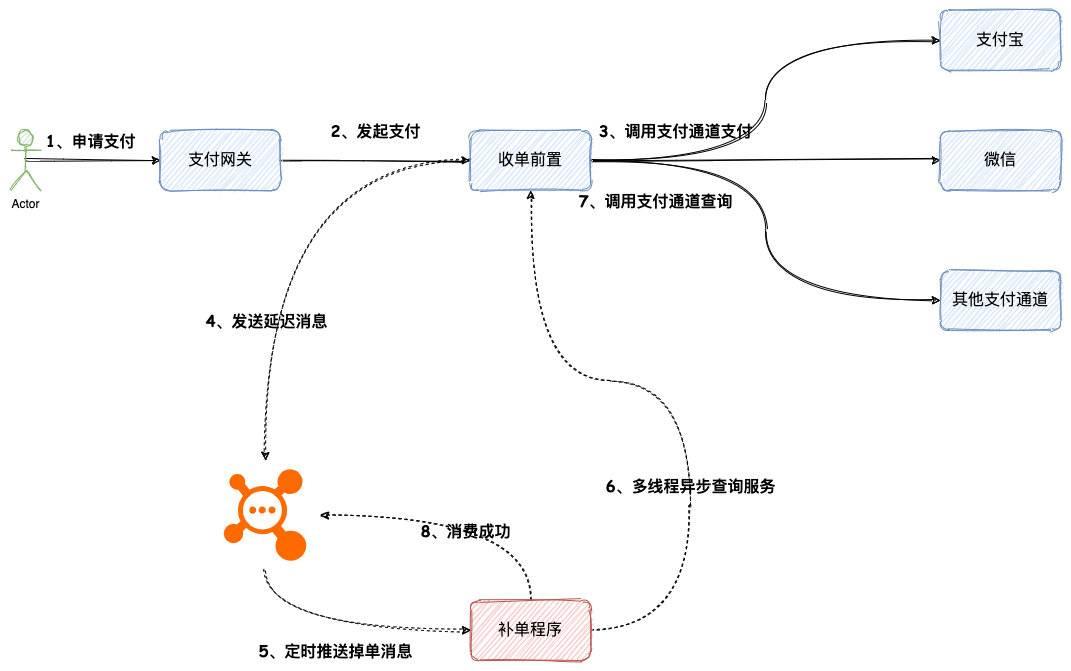 想要解决支付掉单问题？这有两种系统设计方案