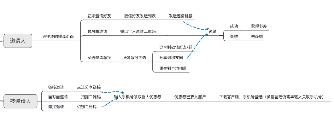 案例拆解|得到APP老带新活动细节全拆解