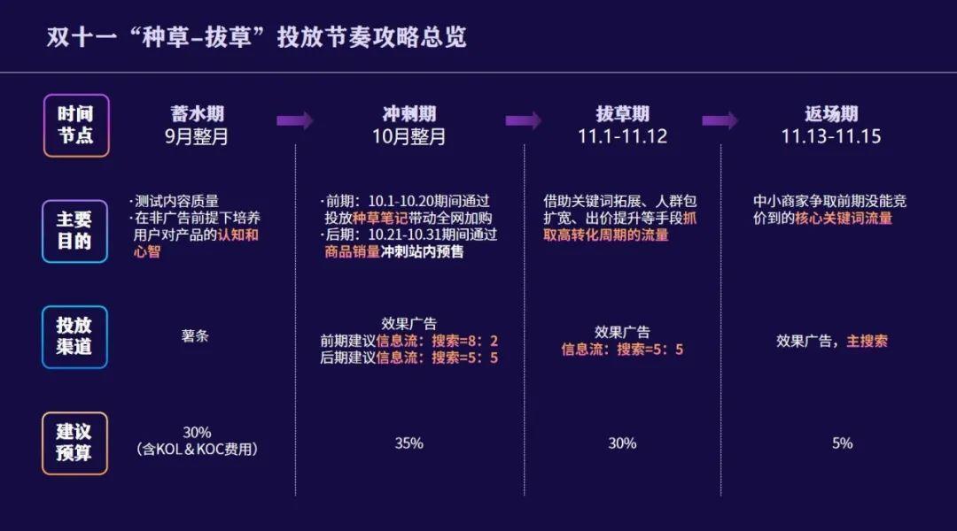 双十一大战一触即发！小红书品牌如何抓住流量密码？