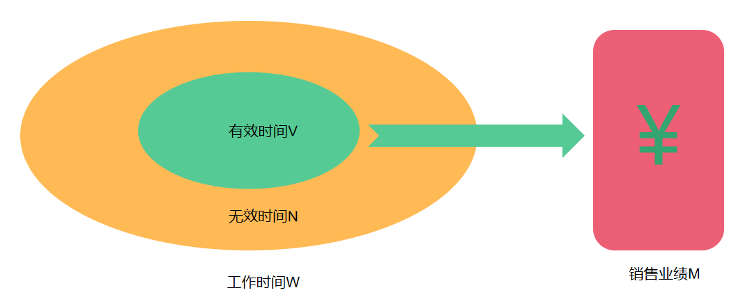 CRM设计的“第一性原理“  :  有效时间理论