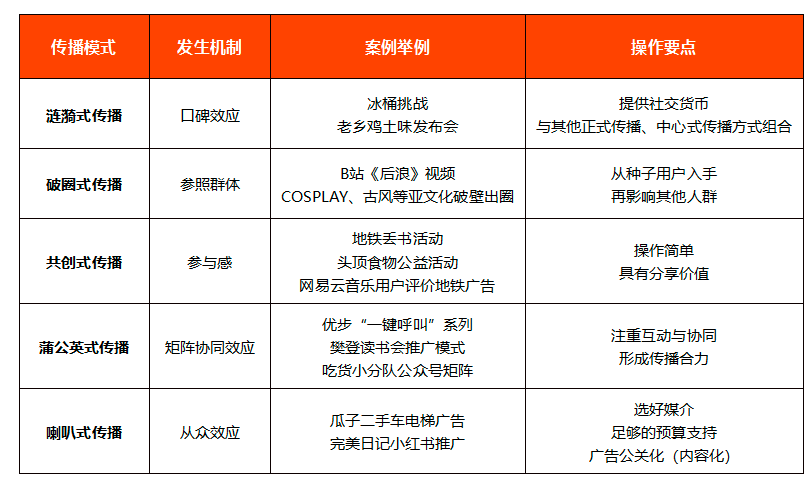 五种刷屏级互联网传播模式