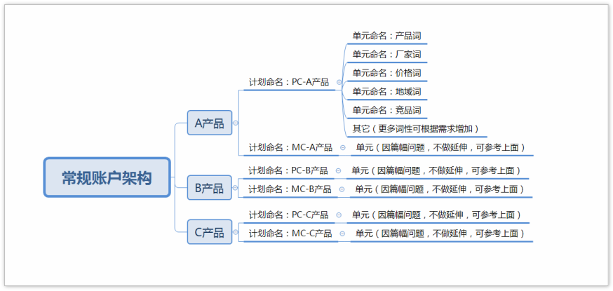 浅谈：ToB行业搜索推广账户搭建思路