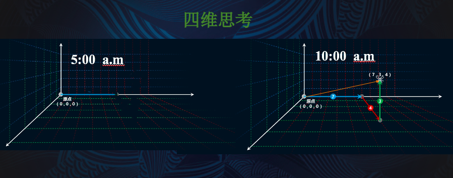 五维思考是什么 - 五位思考、思维模式详解