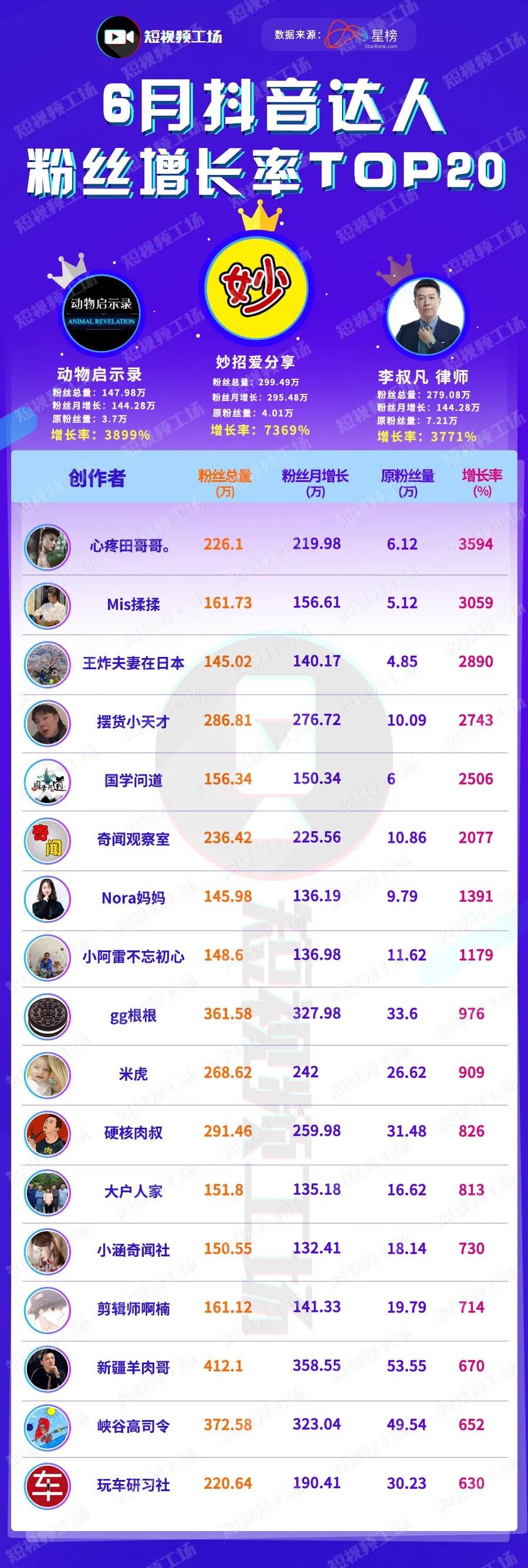 6月抖音黑马榜 | 影视内容涨势猛，萌宠达人占比下降