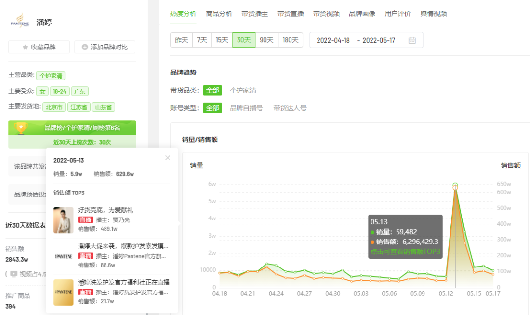 7天销售额6540万！618将至这些品牌如何抢占抖音C位