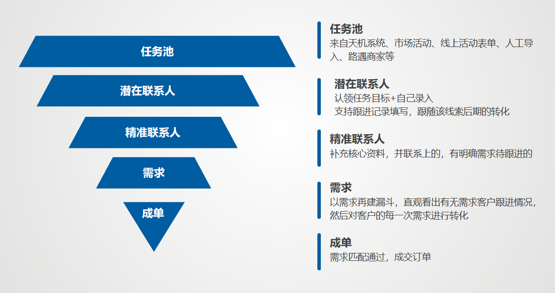 不懂销售CRM，你还好意思做产品运营？