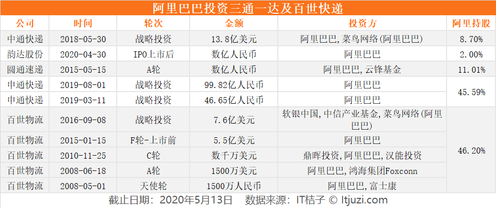 阿里 VS 京东：物流的发展与布局