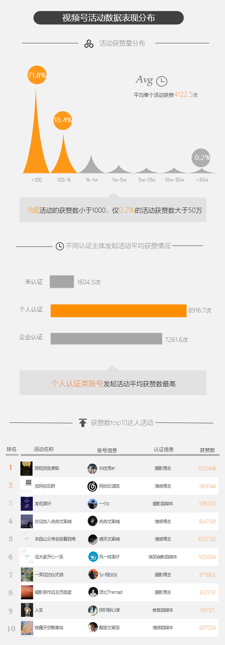 分析了1.8万个活动，告诉你微信视频号活动专区有哪些玩法？