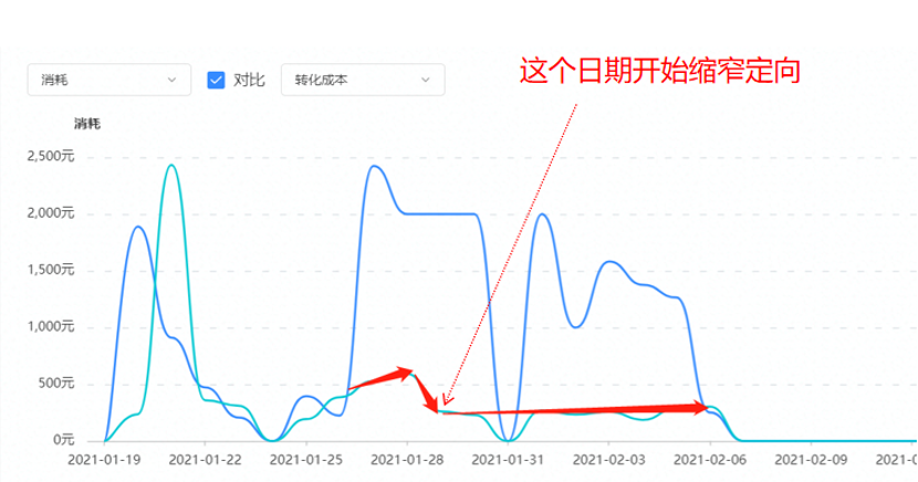 鸟哥笔记,信息流,三里屯信息流,案例分析,起量,转化,广告投放,信息流广告