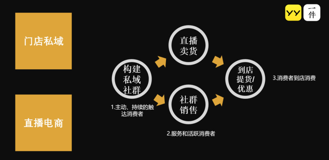 疫情催化私域流量玩法迭代，手把手教你7种不掉队的新打法！